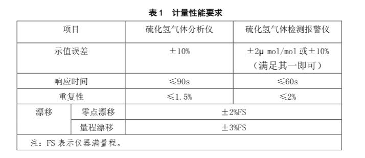 硫化氫氣體報警器檢定規程 